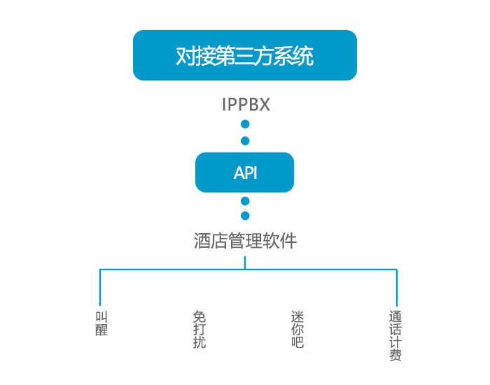 利達信—IPPBX能對接哪些第三方系統？